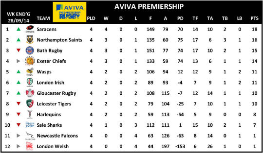 Aviva Premiership Week 4 Table